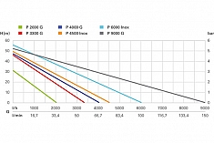 График садового насоса Metabo P 9000 G